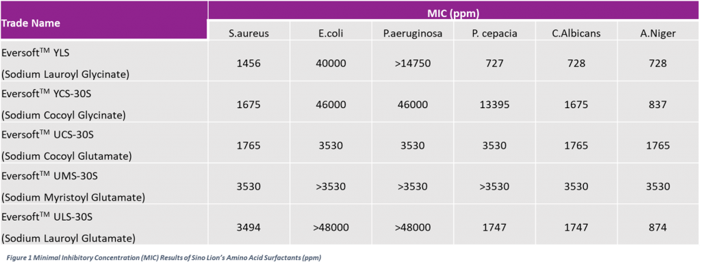 Minimum inhibitory concentration_ mic results of sino lion amino acid surfactants
